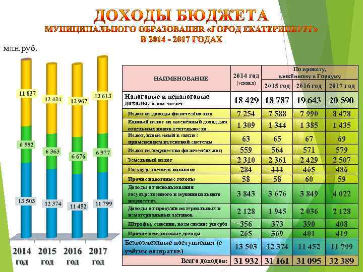 млн. руб. НАИМЕНОВАНИЕ Налоговые и неналоговые доходы, в том числе: Налог на доходы физических