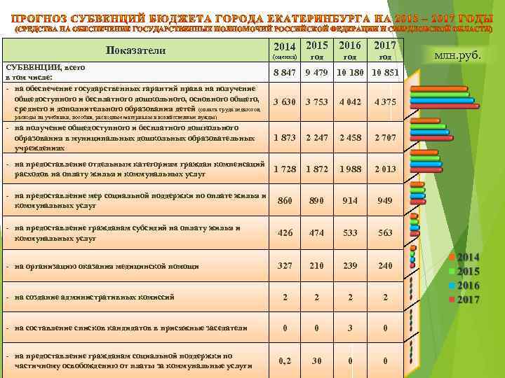 Показатели СУБВЕНЦИИ, всего в том числе: - на обеспечение государственных гарантий права на получение