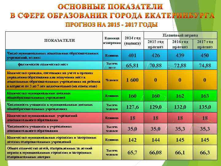 ПОКАЗАТЕЛИ Единица 2014 год измерения (оценка) Плановый период 2015 год 2016 год 2017 год