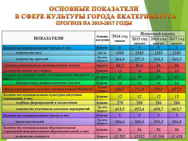 ПОКАЗАТЕЛИ Количество муниципальных театров, в них: количество мест Единица измерения Единица Место количество зрителей