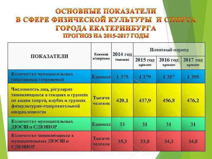 ПОКАЗАТЕЛИ Единица измерения 2014 год (оценка) Плановый период 2015 год 2016 год 2017 год