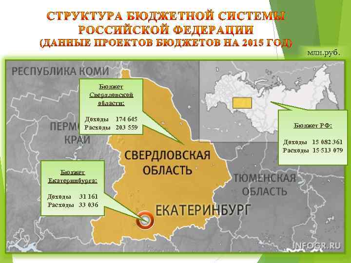 млн. руб. Бюджет Свердловской области: Доходы 174 645 Расходы 203 559 Бюджет РФ: Доходы