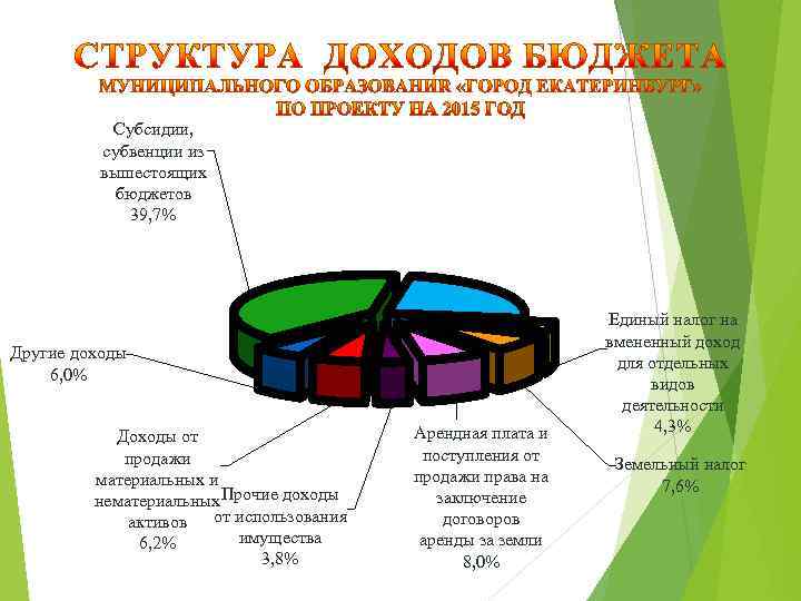 Субсидии, субвенции из вышестоящих бюджетов 39, 7% Другие доходы 6, 0% Доходы от продажи