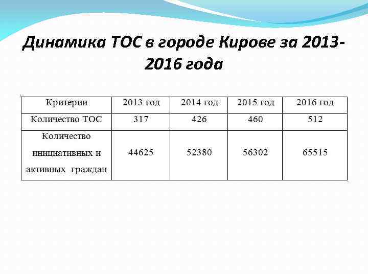 Динамика ТОС в городе Кирове за 20132016 года 