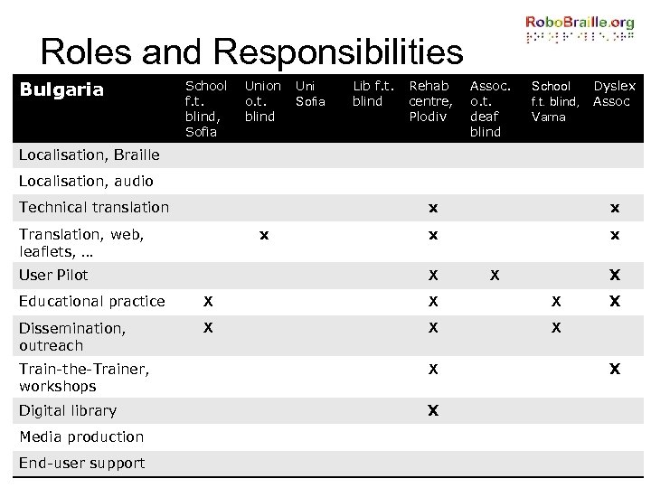 Roles and Responsibilities Bulgaria School f. t. blind, Sofia Union o. t. blind Uni