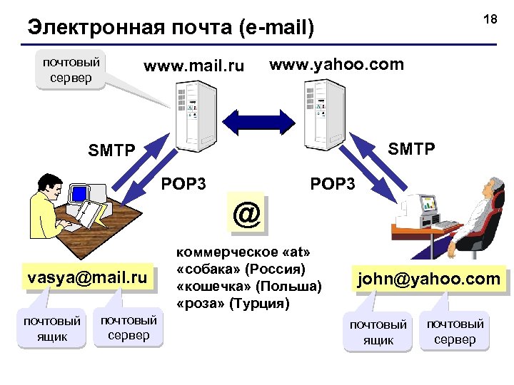 18 Электронная почта (e-mail) почтовый сервер www. mail. ru www. yahoo. com SMTP POP