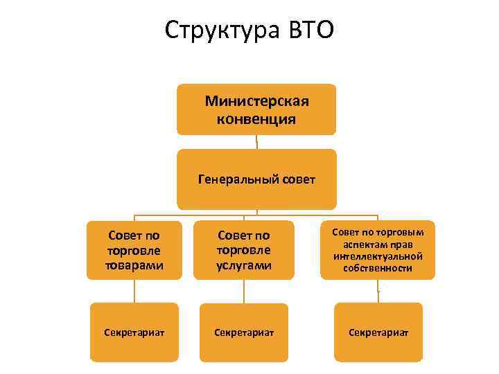 Структура вто схема