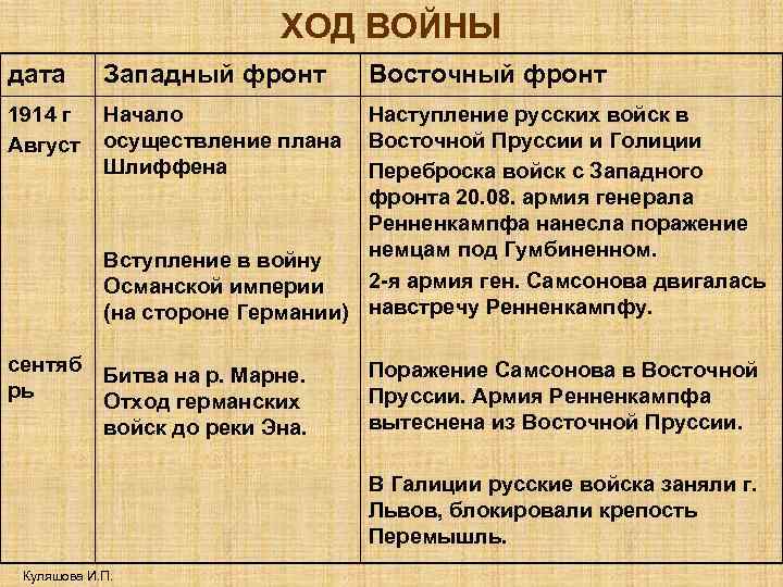 ХОД ВОЙНЫ дата Западный фронт 1914 г Август Восточный фронт Начало осуществление плана Шлиффена