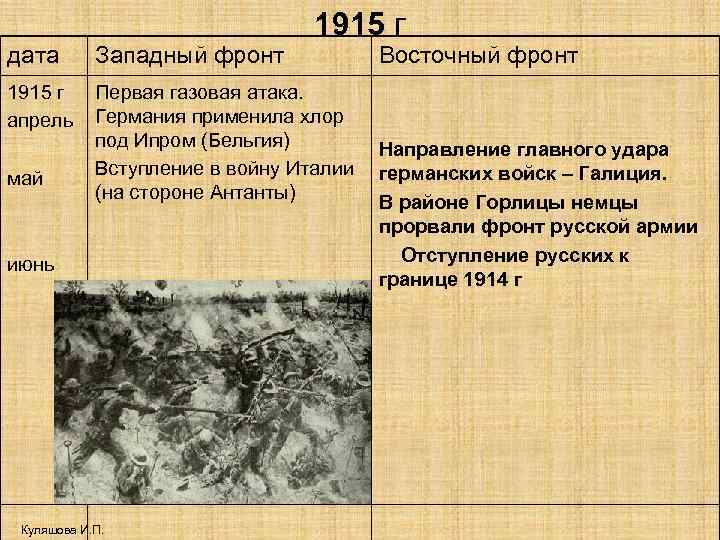 1915 г дата Западный фронт 1915 г апрель Первая газовая атака. Германия применила хлор