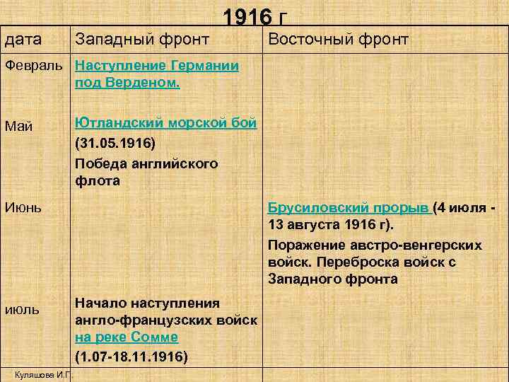дата Западный фронт 1916 г Восточный фронт Февраль Наступление Германии под Верденом. Май Ютландский