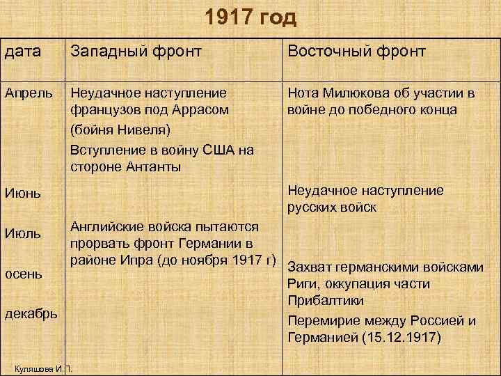 1917 год дата Западный фронт Восточный фронт Апрель Неудачное наступление французов под Аррасом (бойня