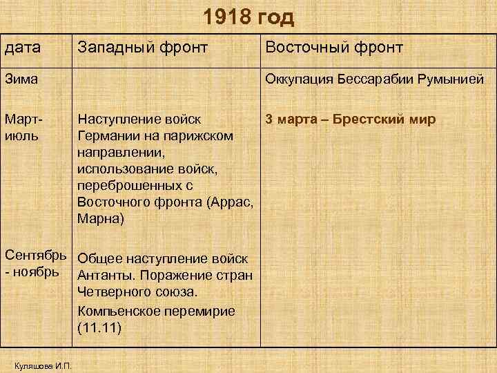1918 год дата Западный фронт Зима Мартиюль Оккупация Бессарабии Румынией Наступление войск 3 марта
