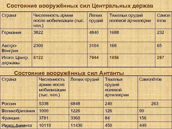 Состояние вооружённых сил Центральных держав Страна Численность армии после мобилизации (тыс. чел. ) Легких