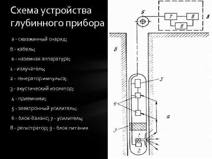 Схема устройства глубинного прибора а - скважинный снаряд; б - кабель; в - наземная