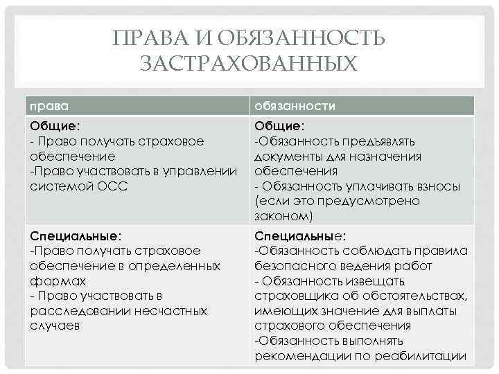 Обязанности страховщика. Субъекты обязательного медицинского страхования права и обязанности. Права и обязанности субъектов страхования. Права и обязанности субъектов социального страхования. Права и обязанности субъектов пенсионного страхования.