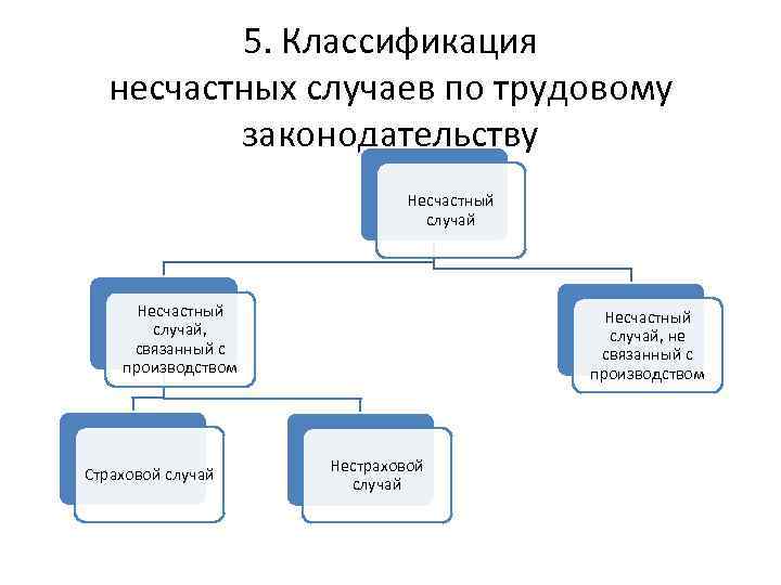 Несчастные случаи на производстве подразделяются на