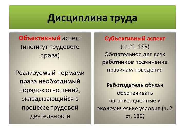 Дисциплина труда Объективный аспект (институт трудового права) Реализуемый нормами права необходимый порядок отношений, складывающийся