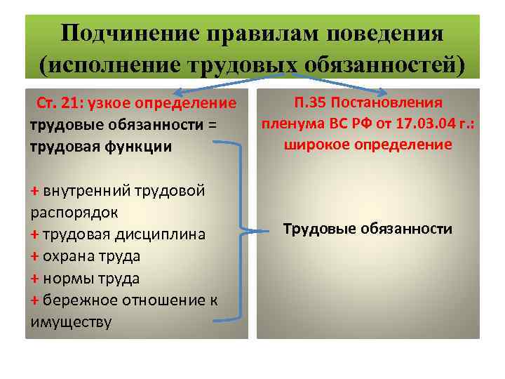 Подчинение правилам поведения (исполнение трудовых обязанностей) Ст. 21: узкое определение трудовые обязанности = трудовая