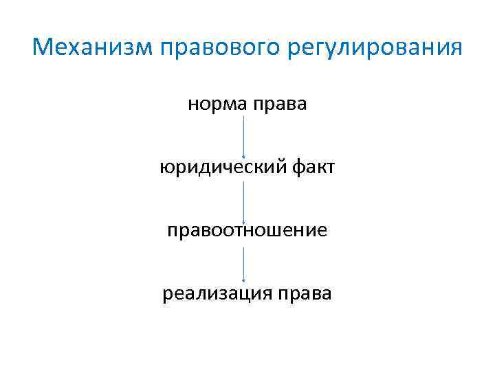 Механизм правового регулирования норма права юридический факт правоотношение реализация права 