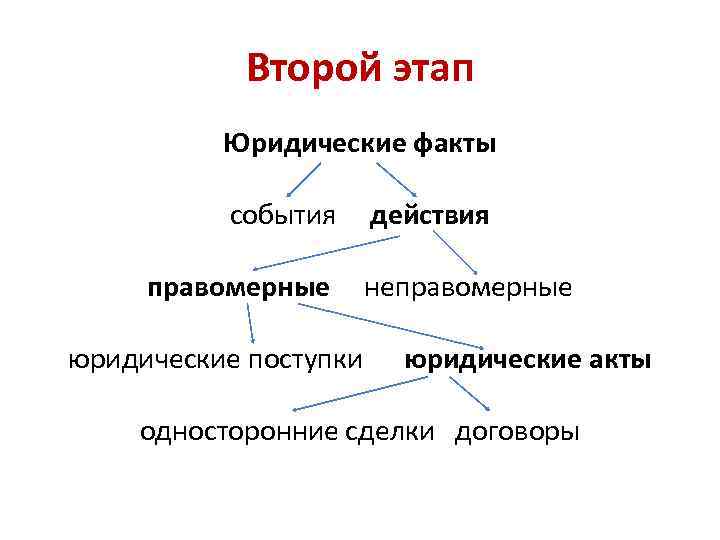Второй этап Юридические факты события правомерные юридические поступки действия неправомерные юридические акты односторонние сделки