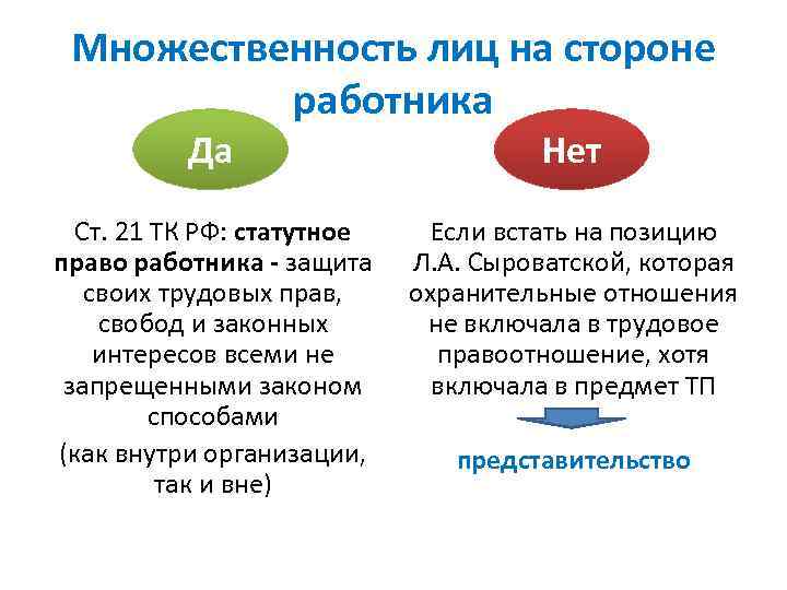 Множественность лиц на стороне работника Да Да Нет Ст. 21 ТК РФ: статутное право