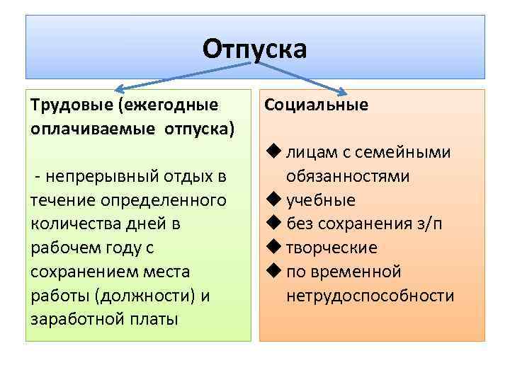 Отпуска Трудовые (ежегодные оплачиваемые отпуска) - непрерывный отдых в течение определенного количества дней в