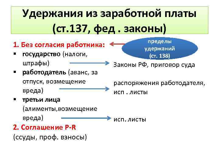 Признаки заработной платы. Удержание из зарплаты без согласия работника. Коды удержаний из заработной платы. Без удержания заработной платы. Удержали зарплату без согласия работника.