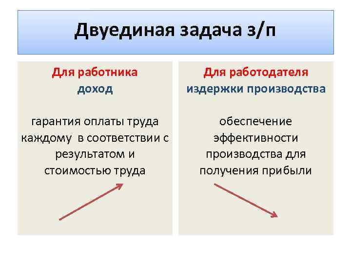 Признаки заработной платы