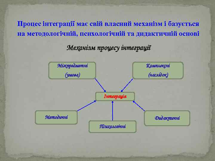 Процес інтеграції має свій власний механізм і базується на методологічній, психологічній та дидактичній основі