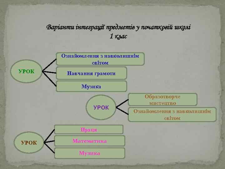 Варіанти інтеграції предметів у початковій школі 1 клас Ознайомлення з навколишнім світом УРОК Навчання