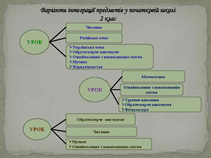 Варіанти інтеграції предметів у початковій школі 2 клас Читання УРОК Російська мова ØУкраїнська мова