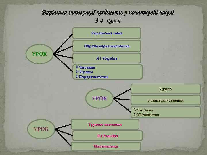 Варіанти інтеграції предметів у початковій школі 3 -4 класи Українська мова Образотворче мистецтво УРОК