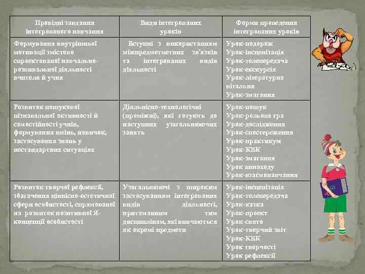 Провідні завдання інтегрованого навчання Види інтегрованих уроків Форми проведення інтегрованих уроків Формування внутрішньої мотивації