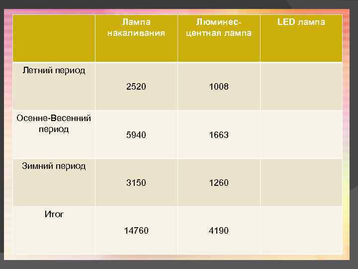 Лампа накаливания Люминесцентная лампа 2520 1008 5940 1663 3150 1260 14760 4190 Летний период