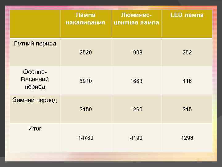 Лампа накаливания Люминесцентная лампа LED лампа 2520 1008 252 5940 1663 416 3150 1260