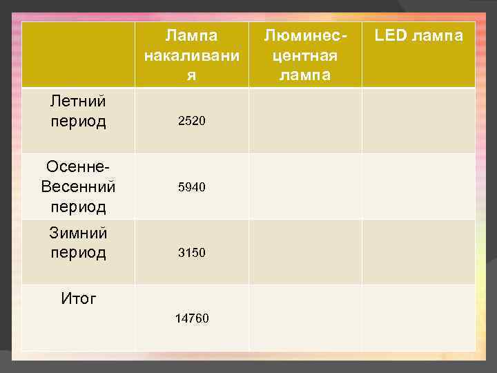 Лампа накаливани я Летний период Осенне. Весенний период Зимний период 2520 5940 3150 Итог