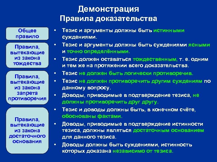 Демонстрация Правила доказательства Общее правило • Правила, вытекающие из закона тождества • Правила, вытекающие