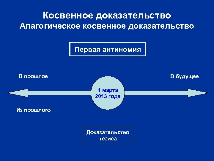 Косвенное доказательство Апагогическое косвенное доказательство Первая антиномия В прошлое В будущее 1 марта 2013