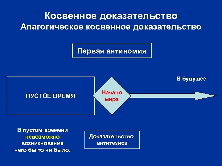 Косвенное доказательство Апагогическое косвенное доказательство Первая антиномия В будущее ПУСТОЕ ВРЕМЯ В пустом времени