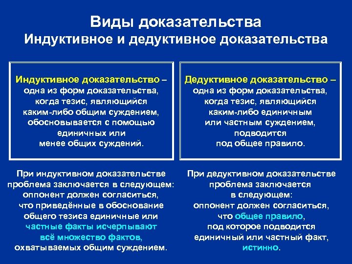 Виды доказательства Индуктивное и дедуктивное доказательства Индуктивное доказательство – Дедуктивное доказательство – одна из