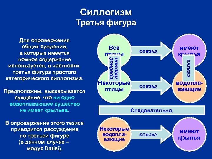 Силлогизм Третья фигура Предположим, высказывается суждение, что ни одно водоплавающее существо не имеет крыльев.