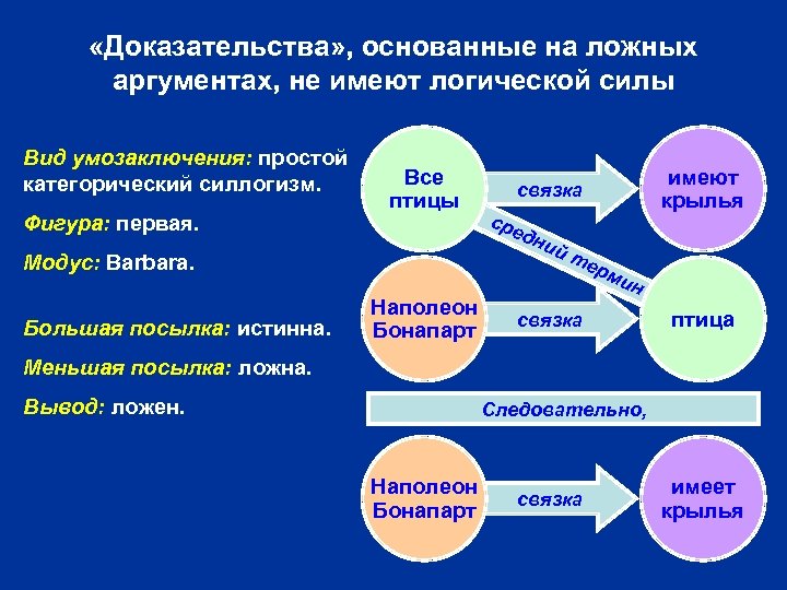  «Доказательства» , основанные на ложных аргументах, не имеют логической силы Вид умозаключения: простой