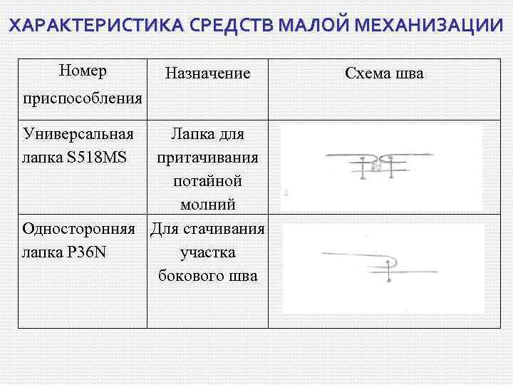 ХАРАКТЕРИСТИКА СРЕДСТВ МАЛОЙ МЕХАНИЗАЦИИ Номер Назначение приспособления Универсальная лапка S 518 MS Лапка для