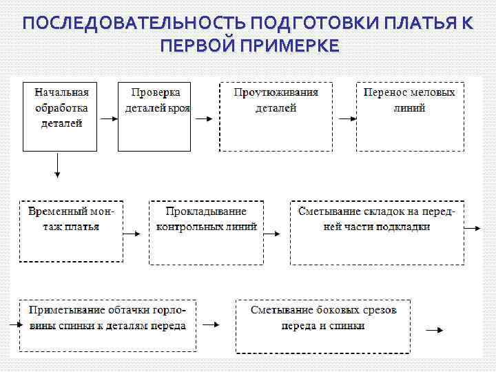 ПОСЛЕДОВАТЕЛЬНОСТЬ ПОДГОТОВКИ ПЛАТЬЯ К ПЕРВОЙ ПРИМЕРКЕ 