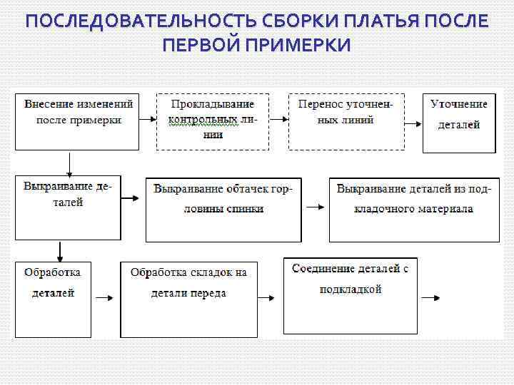 ПОСЛЕДОВАТЕЛЬНОСТЬ СБОРКИ ПЛАТЬЯ ПОСЛЕ ПЕРВОЙ ПРИМЕРКИ 