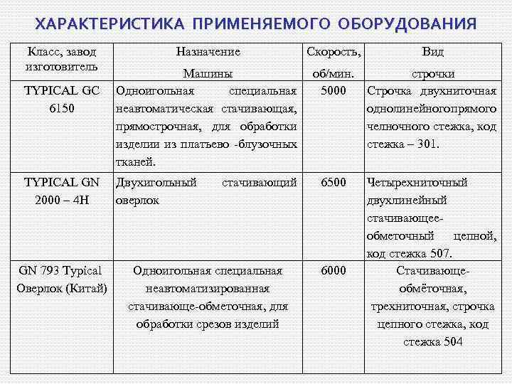 ХАРАКТЕРИСТИКА ПРИМЕНЯЕМОГО ОБОРУДОВАНИЯ Класс, завод изготовитель TYPICAL GC 6150 TYPICAL GN 2000 – 4