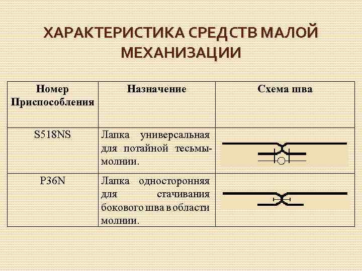 ХАРАКТЕРИСТИКА СРЕДСТВ МАЛОЙ МЕХАНИЗАЦИИ Номер Приспособления Назначение S 518 NS Лапка универсальная для потайной