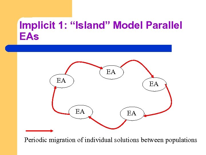 Implicit 1: “Island” Model Parallel EAs EA EA EA Periodic migration of individual solutions