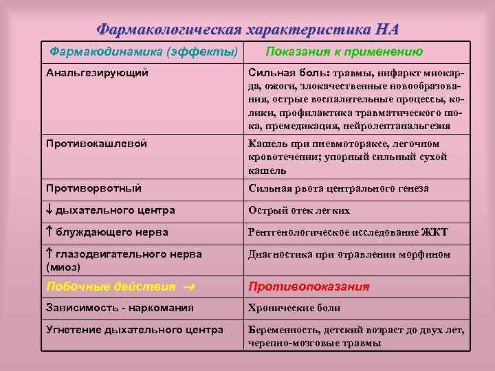 Фармакологическая характеристика НА Фармакодинамика (эффекты) Показания к применению Анальгезирующий Сильная боль: травмы, инфаркт миокарда,