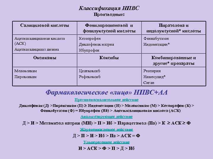 Классификация НПВС Производные: Салициловой кислоты Ацетилсалициловая кислота (АСК) Ацетилсалицилат лизина Оксикамы Мелоксикам Пироксикам Фенилпропионовой